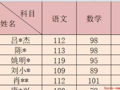 excel怎么改表头名字