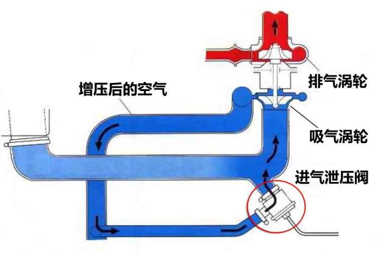 什么是涡轮泄压阀（和排气泄压阀维持压力的作用略有不同）