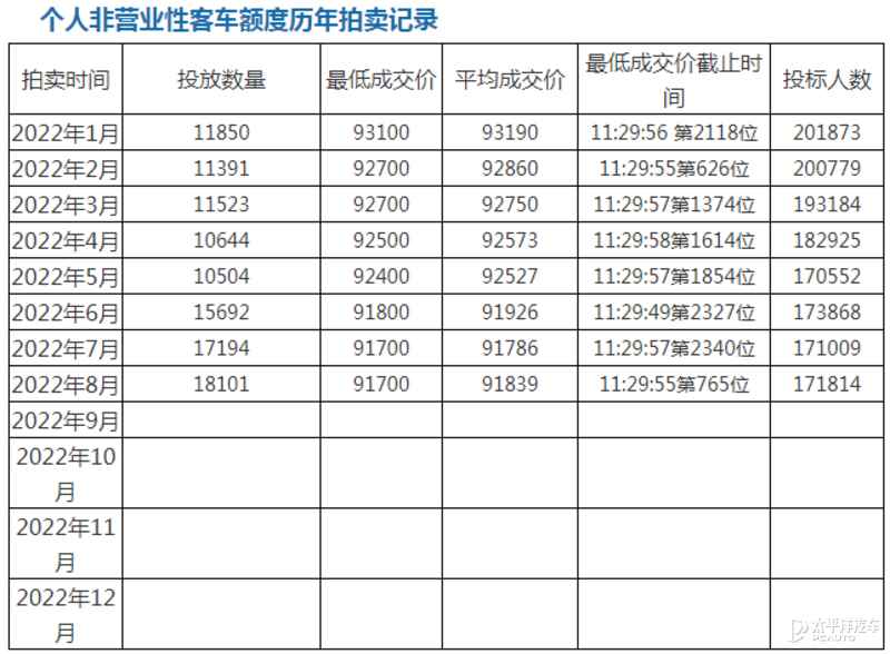 2022年上海牌照价格，上海牌照需要多少钱(2022年上海品牌成交价一览表)