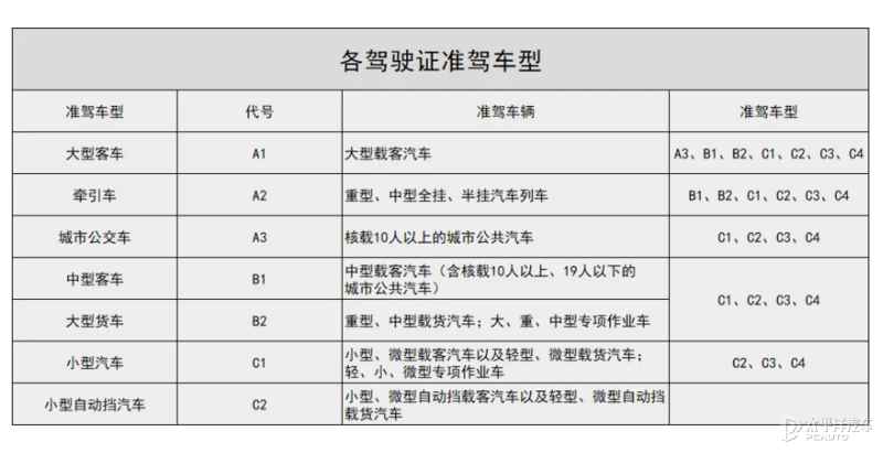 驾照分类图解，驾驶证等级及准驾车型