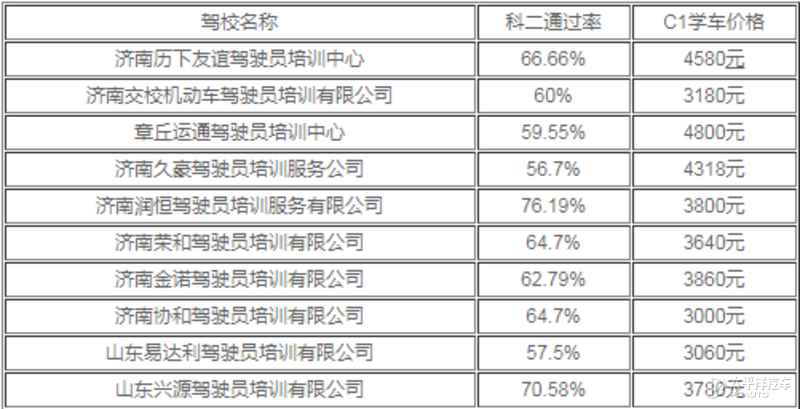 济南驾校排名,济南口碑最好的驾校有哪些