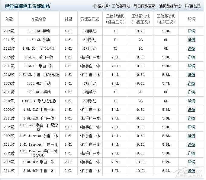 福瑞迪油耗平均是多少(福瑞迪(查成交价|参配|优惠政策)油耗平均是多少)