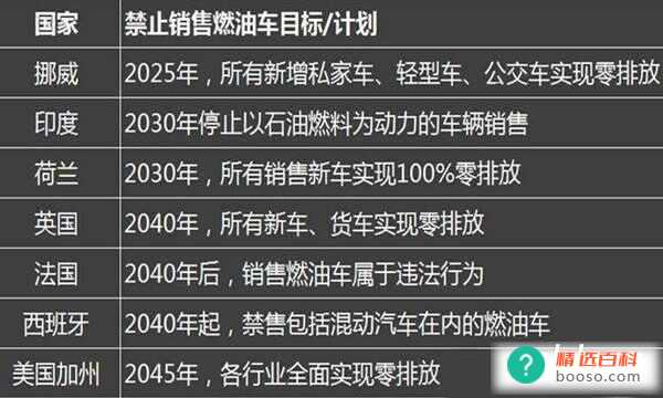 燃油车退市时间确定了吗
