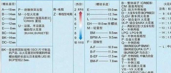 火花塞型号怎么看