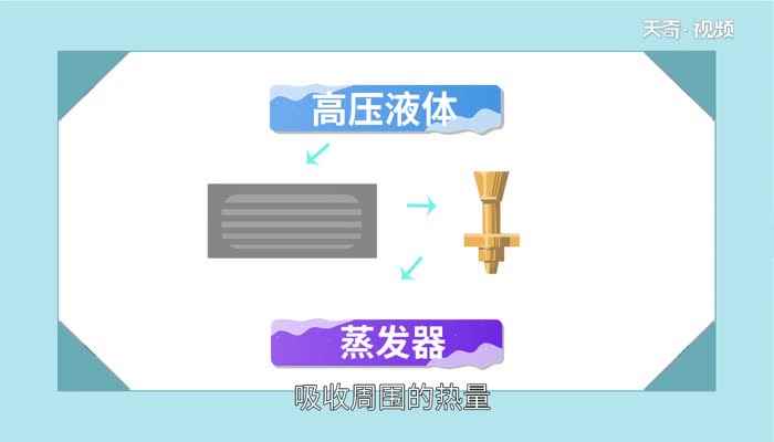 空调原理和制冷原理(空调制冷原理及故障解决方法)