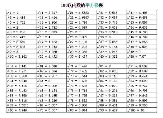 平方根口诀表 平方根口诀