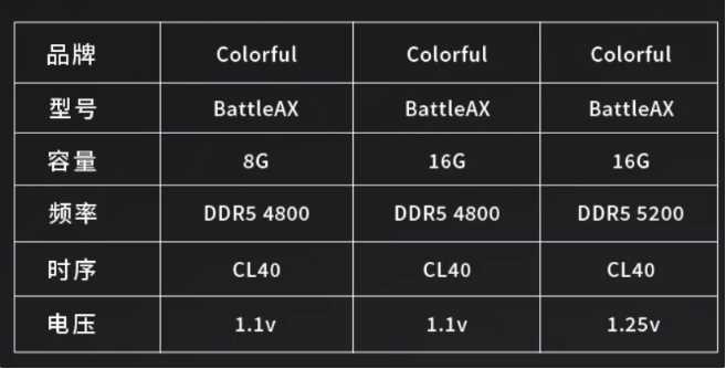 七彩虹推出全新战斧 Battle-AX DDR5 / DDR4 内存套件，售价 299 元起